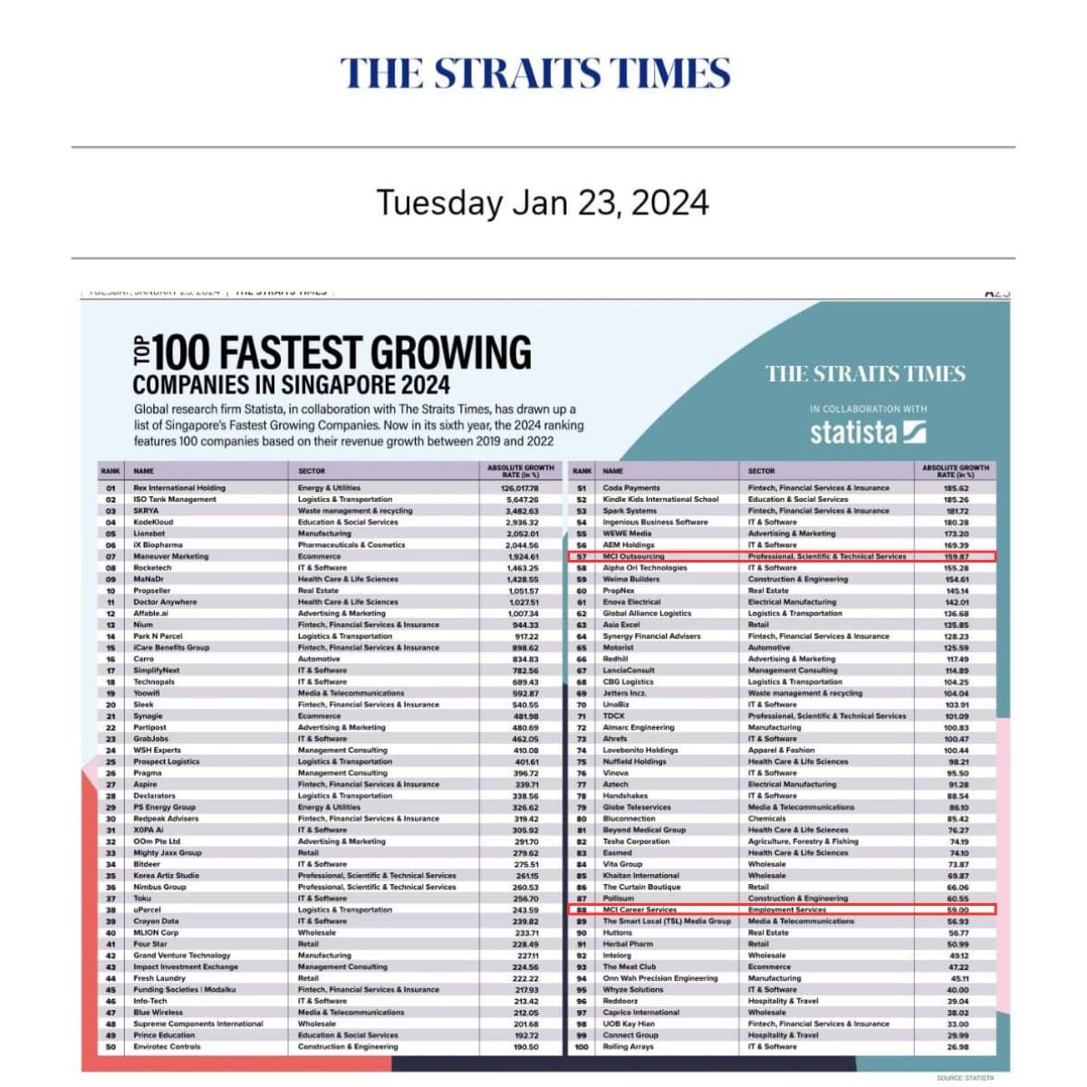 The Straits Times of 23 January 2024, listing Singapore's top 100 fastest-growing companies with MCI Outsourcing at 57 and MCI Career Services at 88 marked out