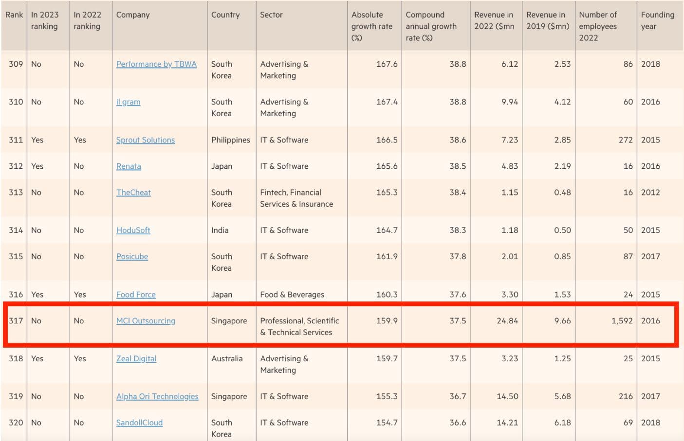 The FT ranking table with MCI Outsourcing highlighted at rank 317, with 159.9% absolute growth, 37.5% compound annual growth, 1,592 employees